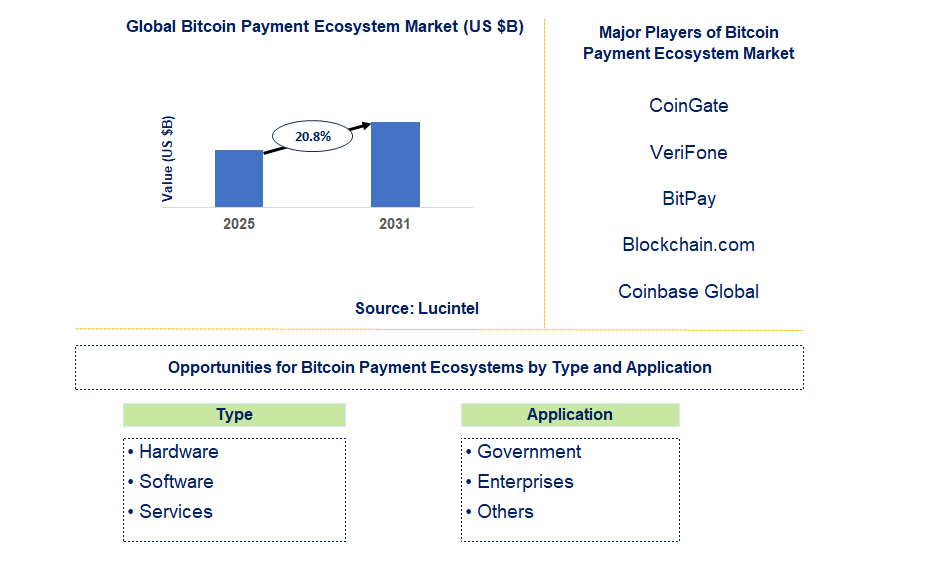 Bitcoin Payment Ecosystem Market Trends and Forecast
